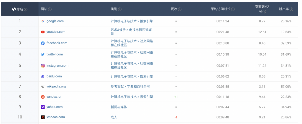 2022年3月全球流量最多的10个站点(排名和数据统计)