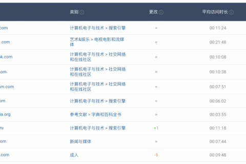2022年3月全球流量最多的10个站点(排名和数据统计)